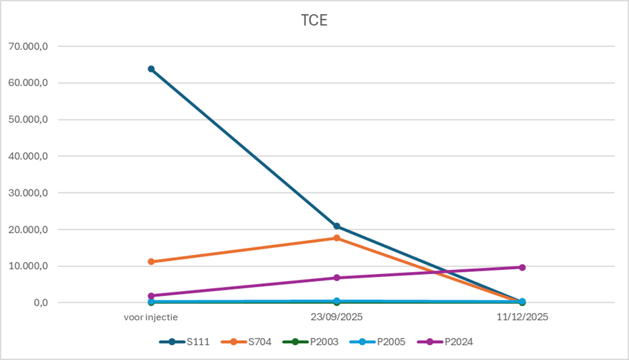 Monitoring results ISCO treatment